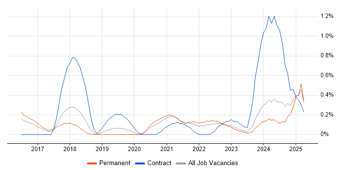 Job vacancy trend for Event-Driven in Gloucestershire Job vacancy trend for Event-Driven in Gloucestershire