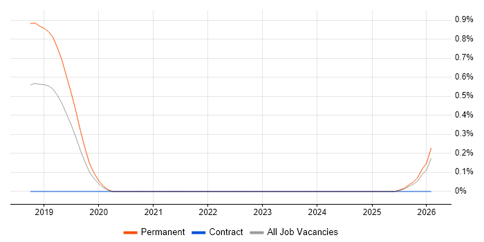 Exploratory Analysis job vacancy trend in Gloucestershire