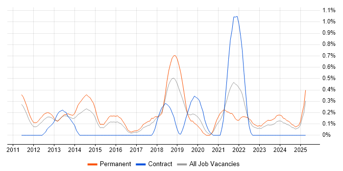 Job vacancy trend for Exploratory Testing in Gloucestershire Job vacancy trend for Exploratory Testing in Gloucestershire