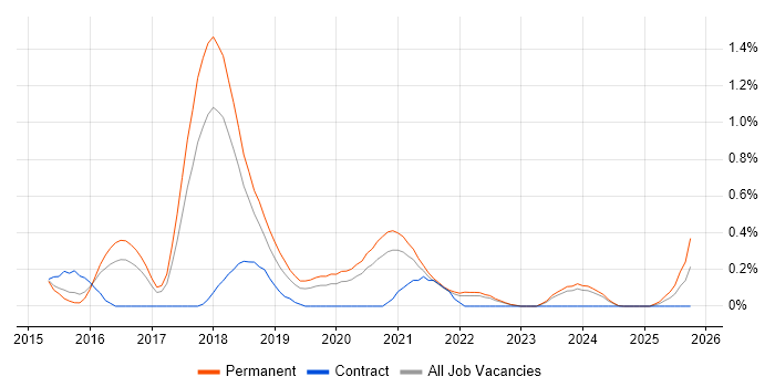 Express.js job vacancy trend in Gloucestershire
