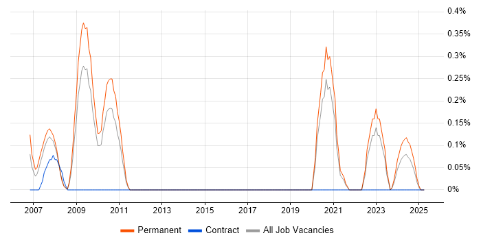 Job vacancy trend for Extreme Networks in Gloucestershire Job vacancy trend for Extreme Networks in Gloucestershire