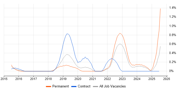 Job vacancy trend for F5 BIG-IP GTM in Gloucestershire