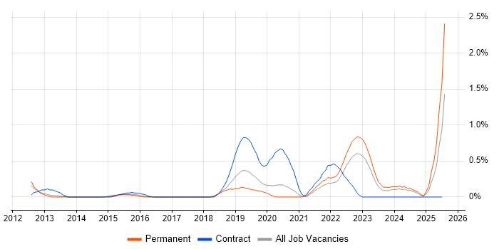 Job vacancy trend for F5 BIG-IP LTM in Gloucestershire