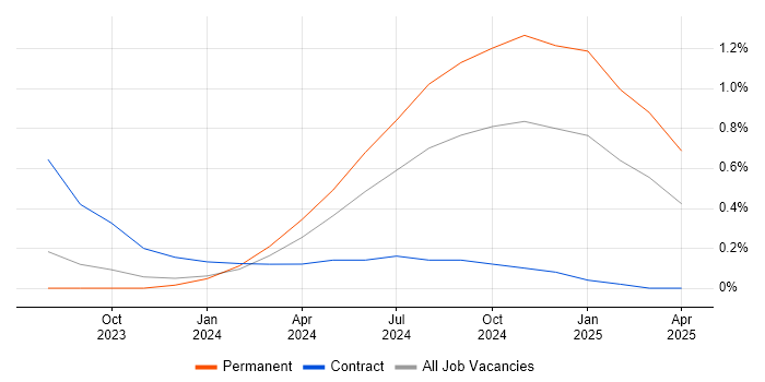 Job vacancy trend for FastAPI in Gloucestershire Job vacancy trend for FastAPI in Gloucestershire