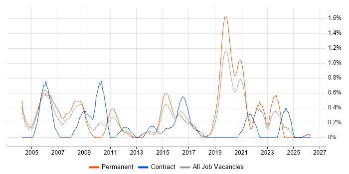 Feasibility Study job vacancy trend in Gloucestershire
