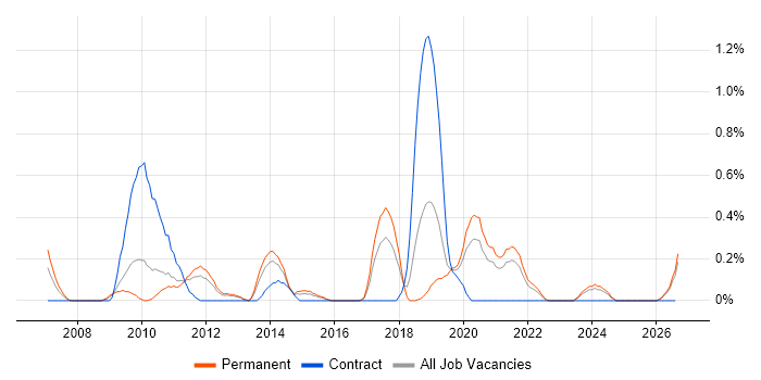 Fibre Channel job vacancy trend in Gloucestershire