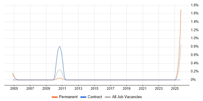 Field Sales Executive job vacancy trend in Gloucestershire