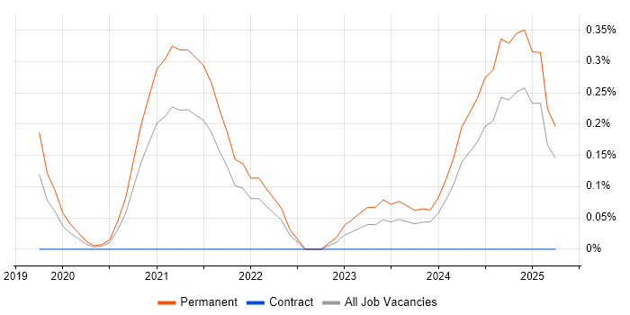 Job vacancy trend for Figma in Gloucestershire