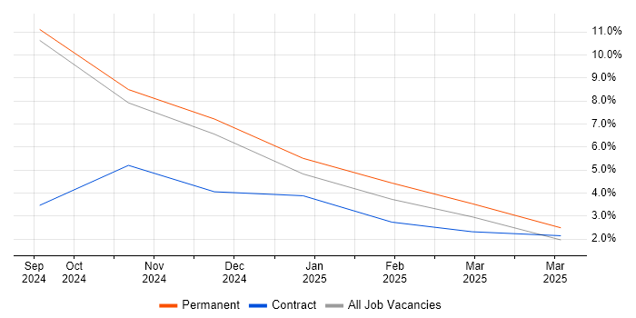 Job vacancy trend for 2nd Line Support Analyst in Filton