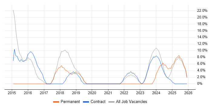 Active Directory job vacancy trend in Filton