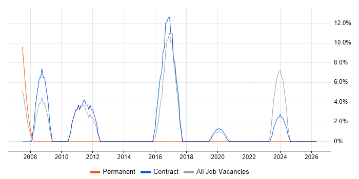 Administrator job vacancy trend in Filton