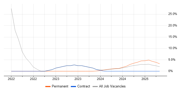 Job vacancy trend for Aeronautics in Filton