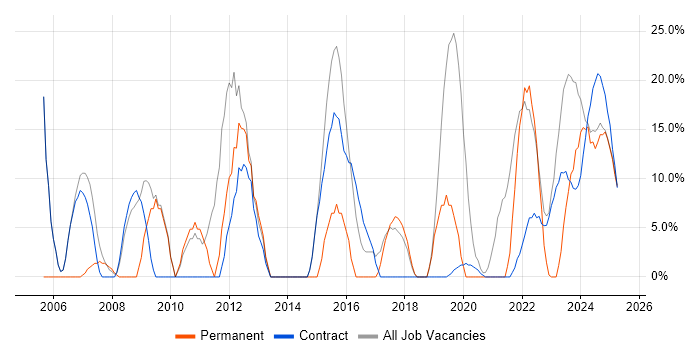 Job vacancy trend for Aerospace in Filton Job vacancy trend for Aerospace in Filton