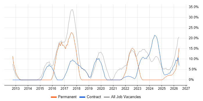 Agile job vacancy trend in Filton