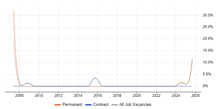 Job vacancy trend for Algorithms in Filton