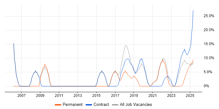 Job vacancy trend for Analyst in Filton