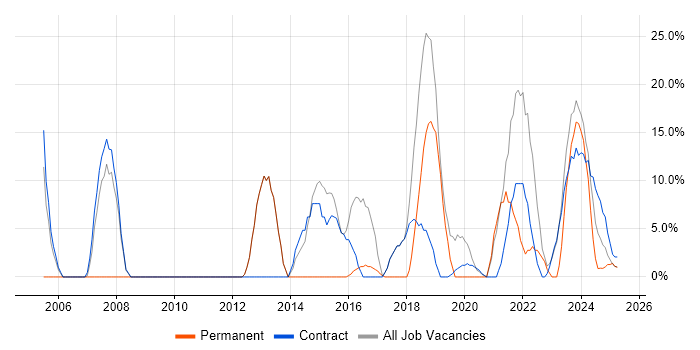 Job vacancy trend for Analytical Skills in Filton
