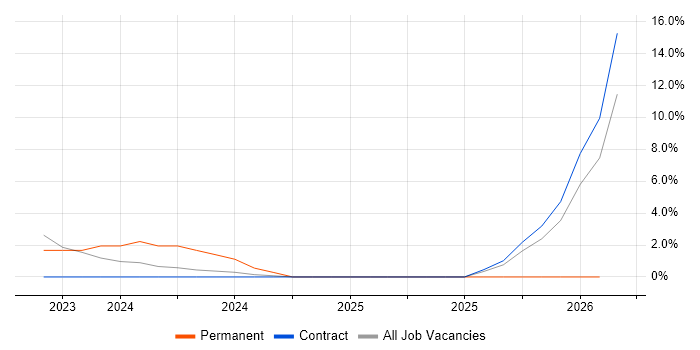 Analytical Thinking job vacancy trend in Filton