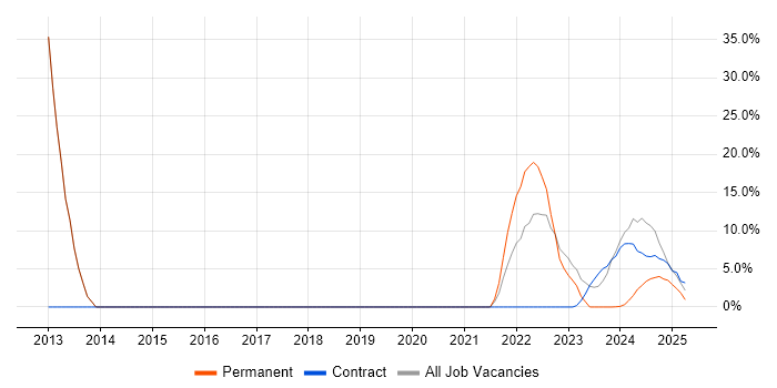 Job vacancy trend for Analytics in Filton
