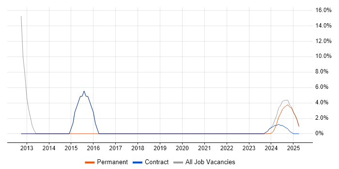 Job vacancy trend for Apache in Filton