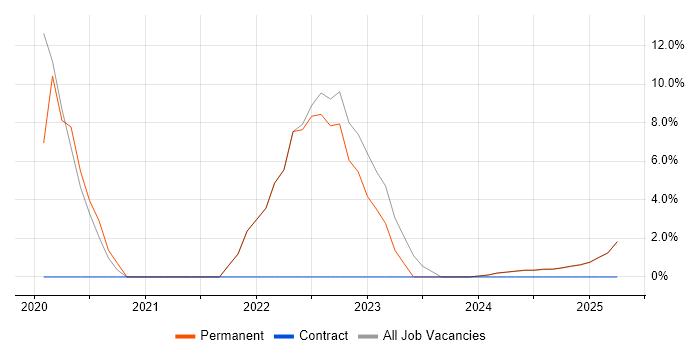 Job vacancy trend for Artificial Intelligence in Filton Job vacancy trend for Artificial Intelligence in Filton