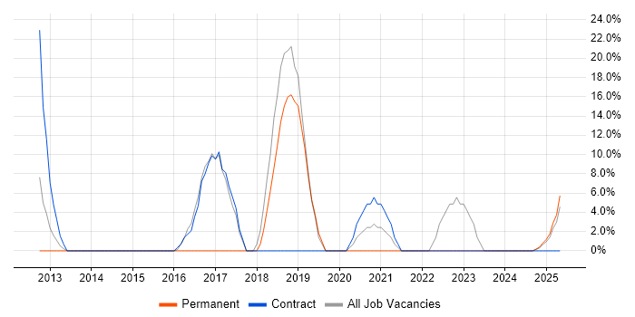 Job vacancy trend for Asset Management in Filton