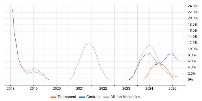 Job vacancy trend for Azure in Filton Job vacancy trend for Azure in Filton