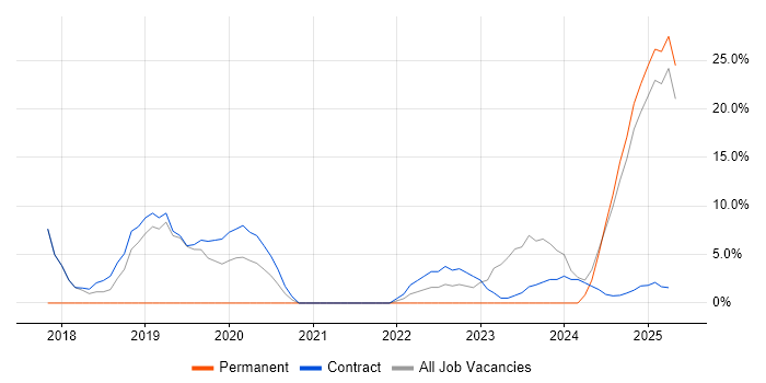 Job vacancy trend for BPSS Clearance in Filton Job vacancy trend for BPSS Clearance in Filton