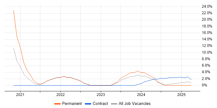 Job vacancy trend for Business Continuity in Filton Job vacancy trend for Business Continuity in Filton