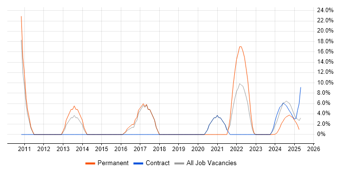 Job vacancy trend for Business Intelligence in Filton