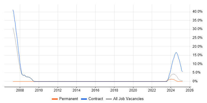 Job vacancy trend for C++ Software Engineer in Filton Job vacancy trend for C++ Software Engineer in Filton