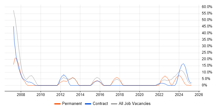 Job vacancy trend for C++ in Filton Job vacancy trend for C++ in Filton