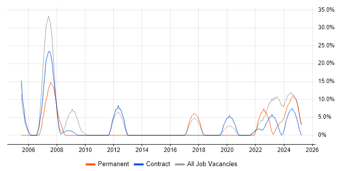Job vacancy trend for C in Filton