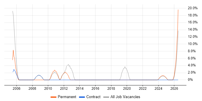 CAD job vacancy trend in Filton