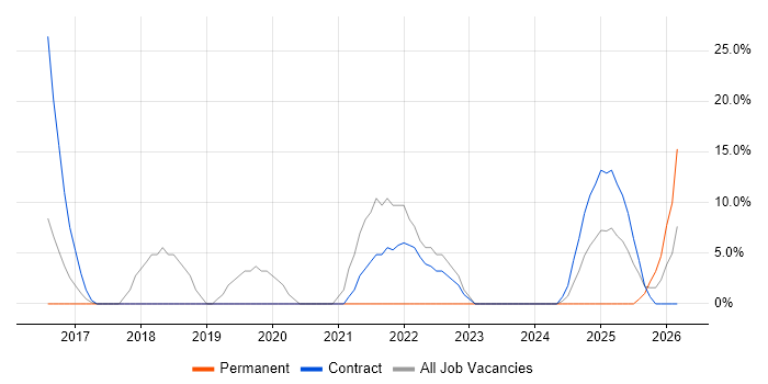 Change Management job vacancy trend in Filton