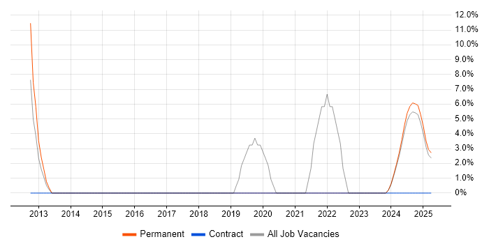 Job vacancy trend for Chartered Engineer in Filton Job vacancy trend for Chartered Engineer in Filton