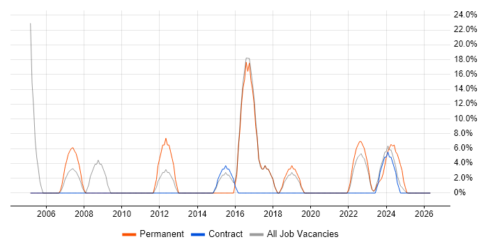 Cisco job vacancy trend in Filton