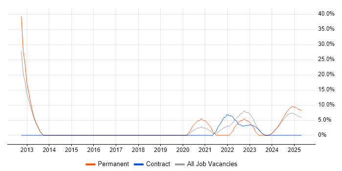 Job vacancy trend for Coaching in Filton Job vacancy trend for Coaching in Filton