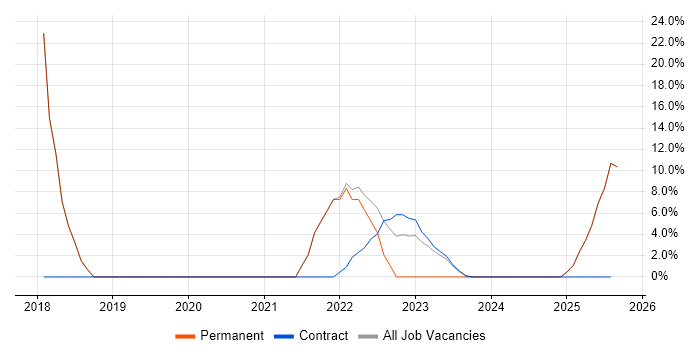 Job vacancy trend for Collaborative Working in Filton