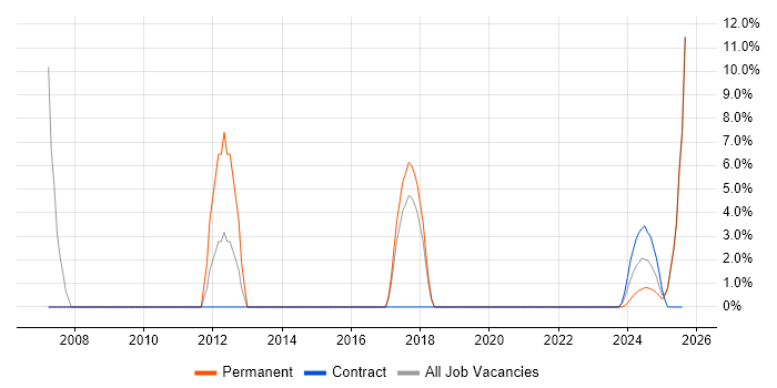 Job vacancy trend for Computer Science Degree in Filton