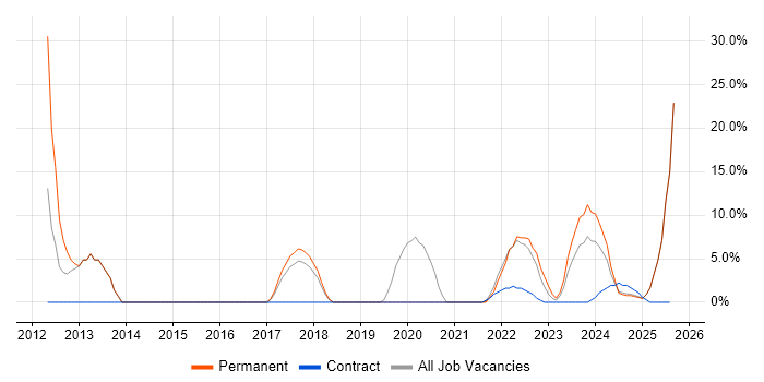 Job vacancy trend for Computer Science in Filton