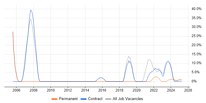 Job vacancy trend for Configuration Management in Filton