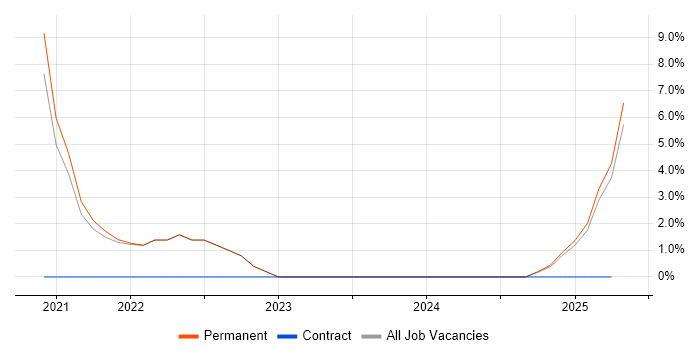 Job vacancy trend for Continuous Improvement Process in Filton