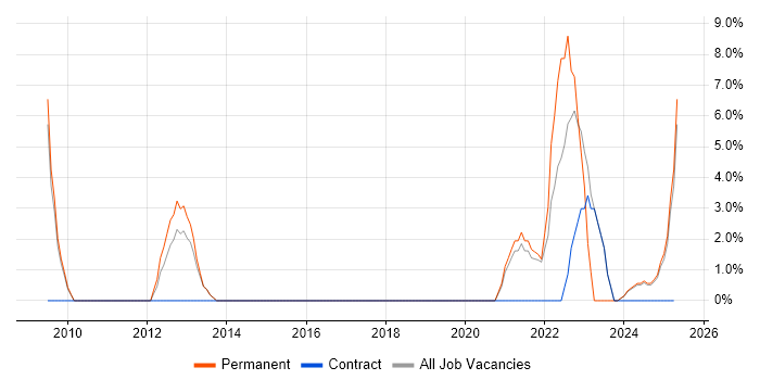 Job vacancy trend for Continuous Improvement in Filton Job vacancy trend for Continuous Improvement in Filton