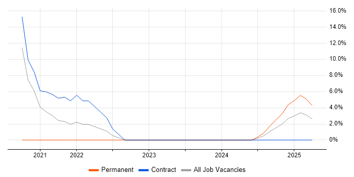 Job vacancy trend for Cost Control in Filton