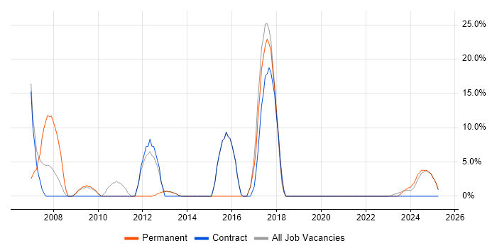 Job vacancy trend for C# in Filton