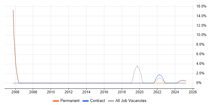 Job vacancy trend for Customer Requirements in Filton