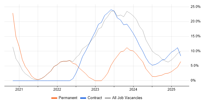 Job vacancy trend for Cybersecurity in Filton Job vacancy trend for Cybersecurity in Filton