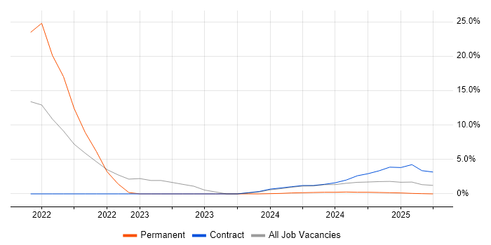 Job vacancy trend for Data Analytics in Filton Job vacancy trend for Data Analytics in Filton
