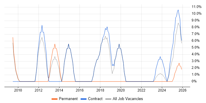 Data Management job vacancy trend in Filton